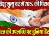 “यूएन रिपोर्ट में भारत की बड़ी उपलब्धि: बाल मृत्यु दर में भारी गिरावट, पीएम नरेंद्र मोदी ने जताई खुशी…