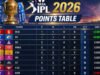 IPL 2026 Points Table में कौन है नंबर-1 और किसकी बढ़ी टेंशन? प्ले-ऑफ की रेस हुई मजेदार, हुआ बड़ा उलटफेर’