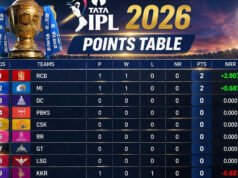 IPL 2026 Points Table में कौन है नंबर-1 और किसकी बढ़ी टेंशन? प्ले-ऑफ की रेस हुई मजेदार, हुआ बड़ा उलटफेर’