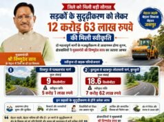 जशपुर जिले में सड़क सुदृढ़ीकरण को मिली बड़ी गति, 12.63 करोड़ रुपये स्वीकृत…